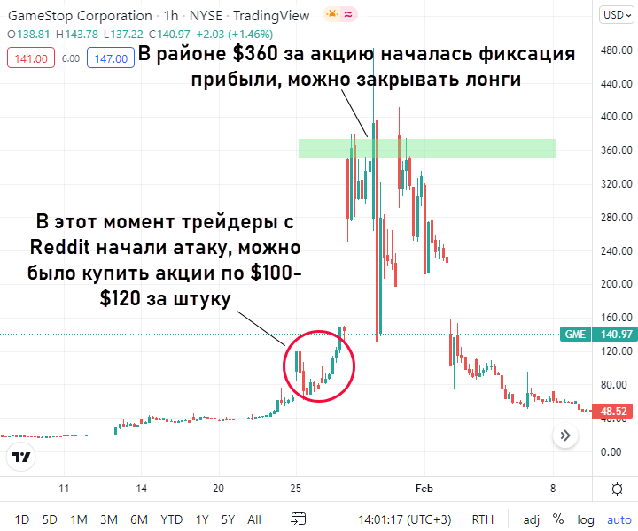 Когда чаще всего появляется сквиз (в криптоконтексте) — пример на графике