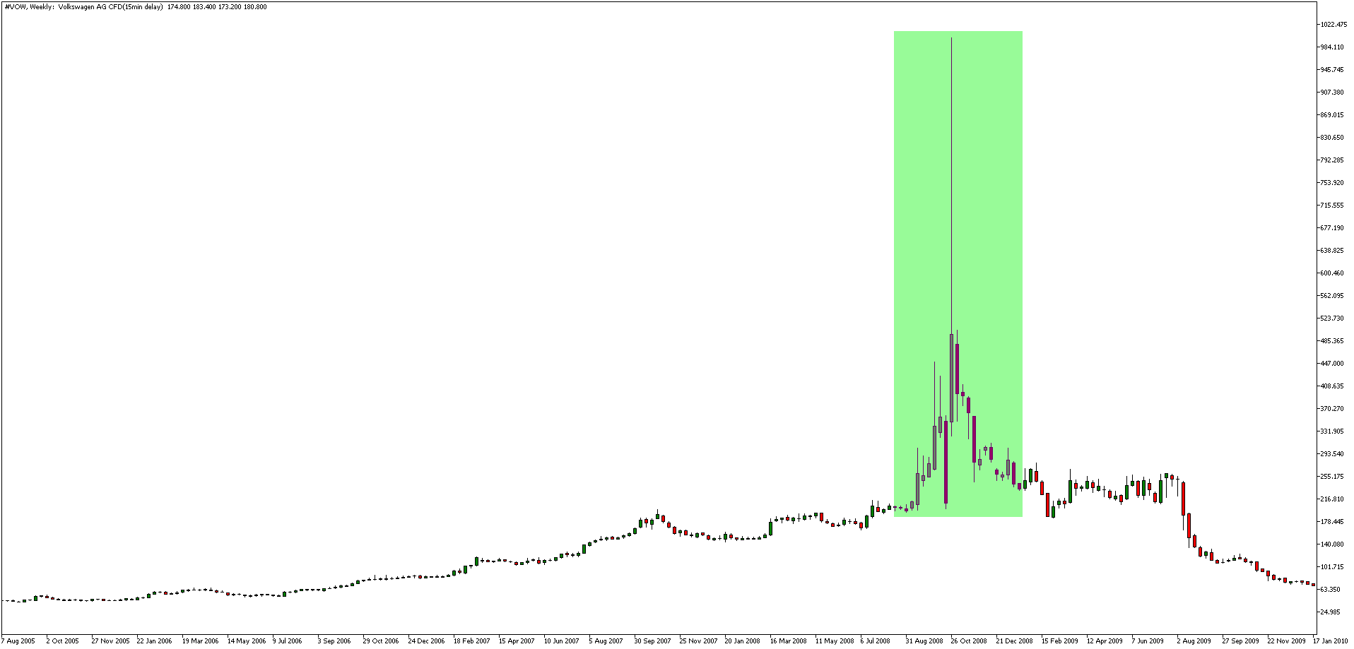 Что такое шорт-сквиз — пример на графике