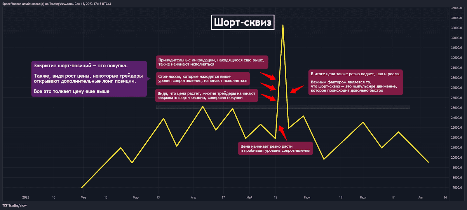 Что такое шорт-сквиз — пример на графике