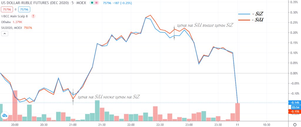 Календарный спред: между разными фьючерсами