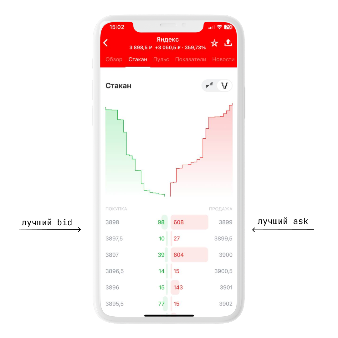 Спред в стакане (Bid/Ask): базовый уровень и микроструктура