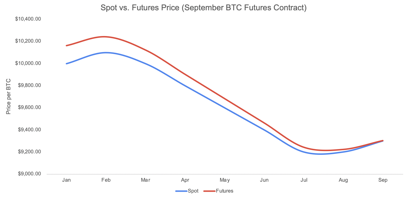 Базис: спред между спотом и фьючерсом