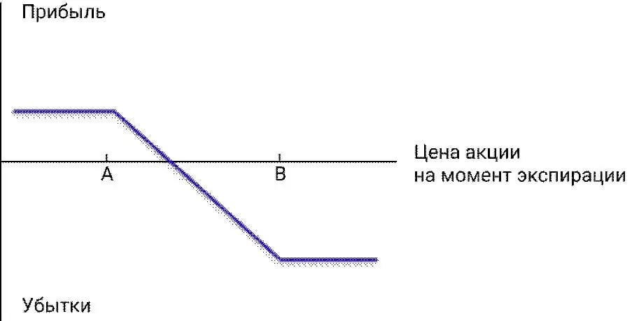Опционные спреды