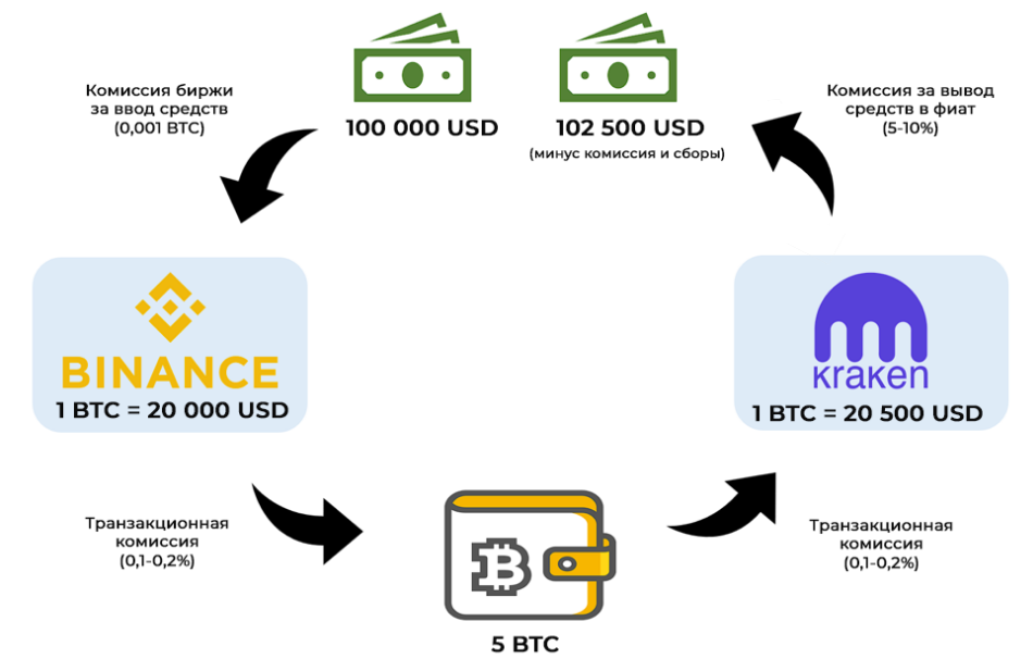 Межбиржевой спред