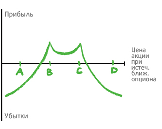 Опционные спреды