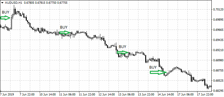 Усреднение позиции: схема и расчёт
