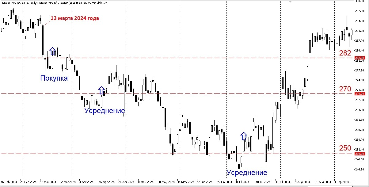 График усреднения и средняя цена входа