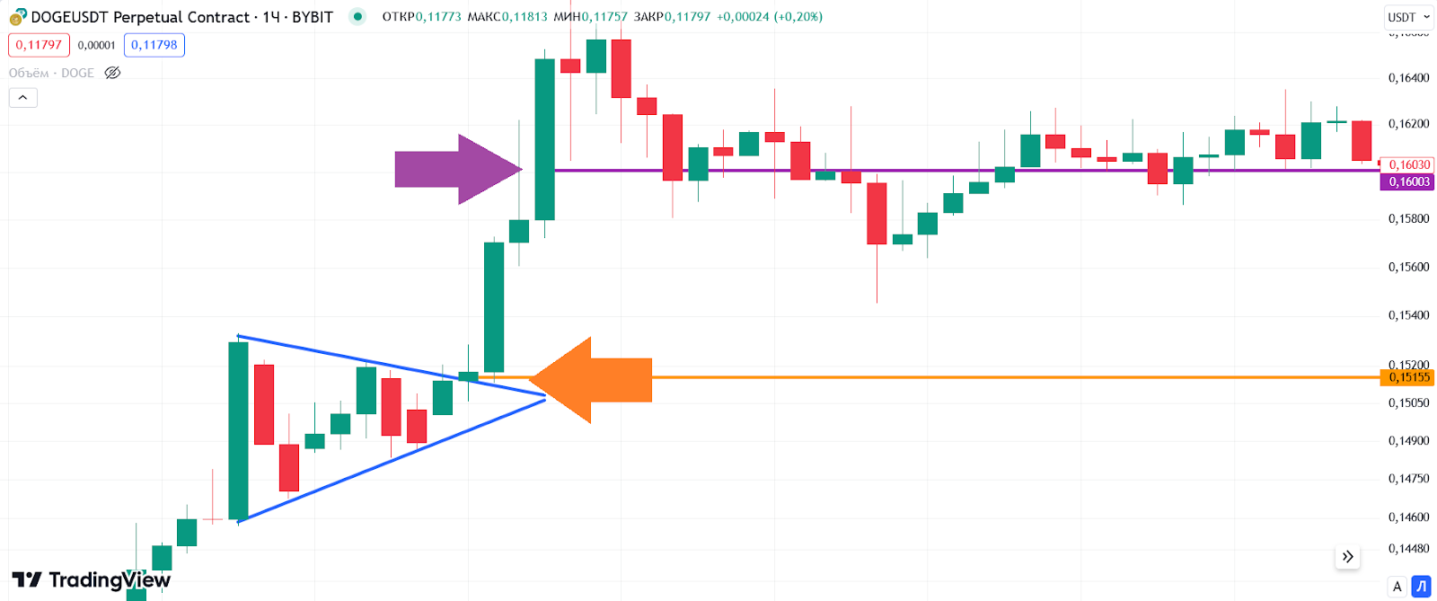 сетап вымпела в лонг