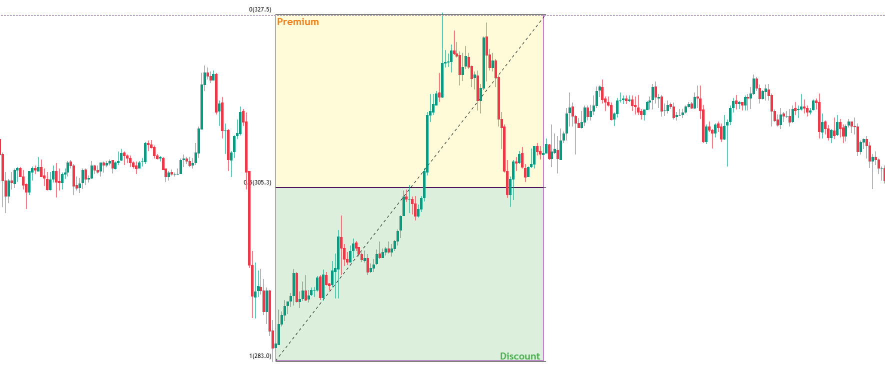 Дисконт и Премиум: где Smart Money набирает позицию — схема