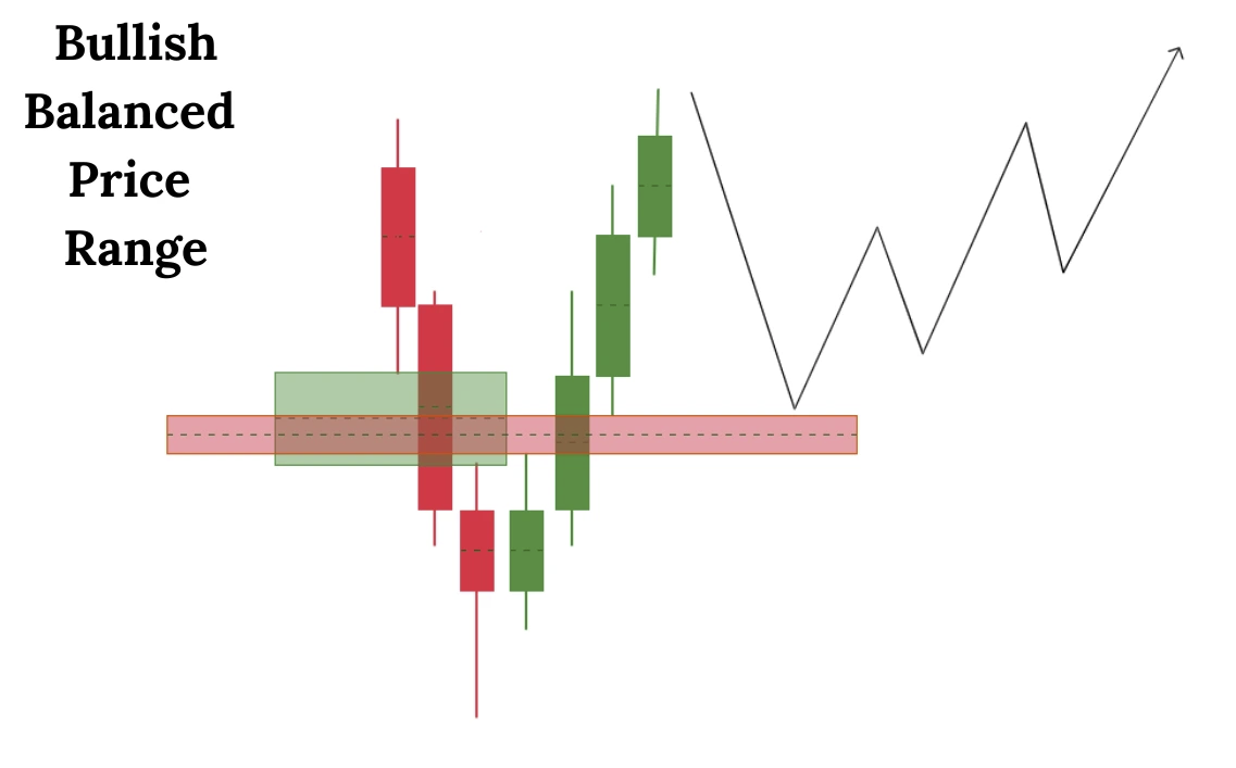Сбалансированный торговый диапазон (BPR) и имбаланс — схема