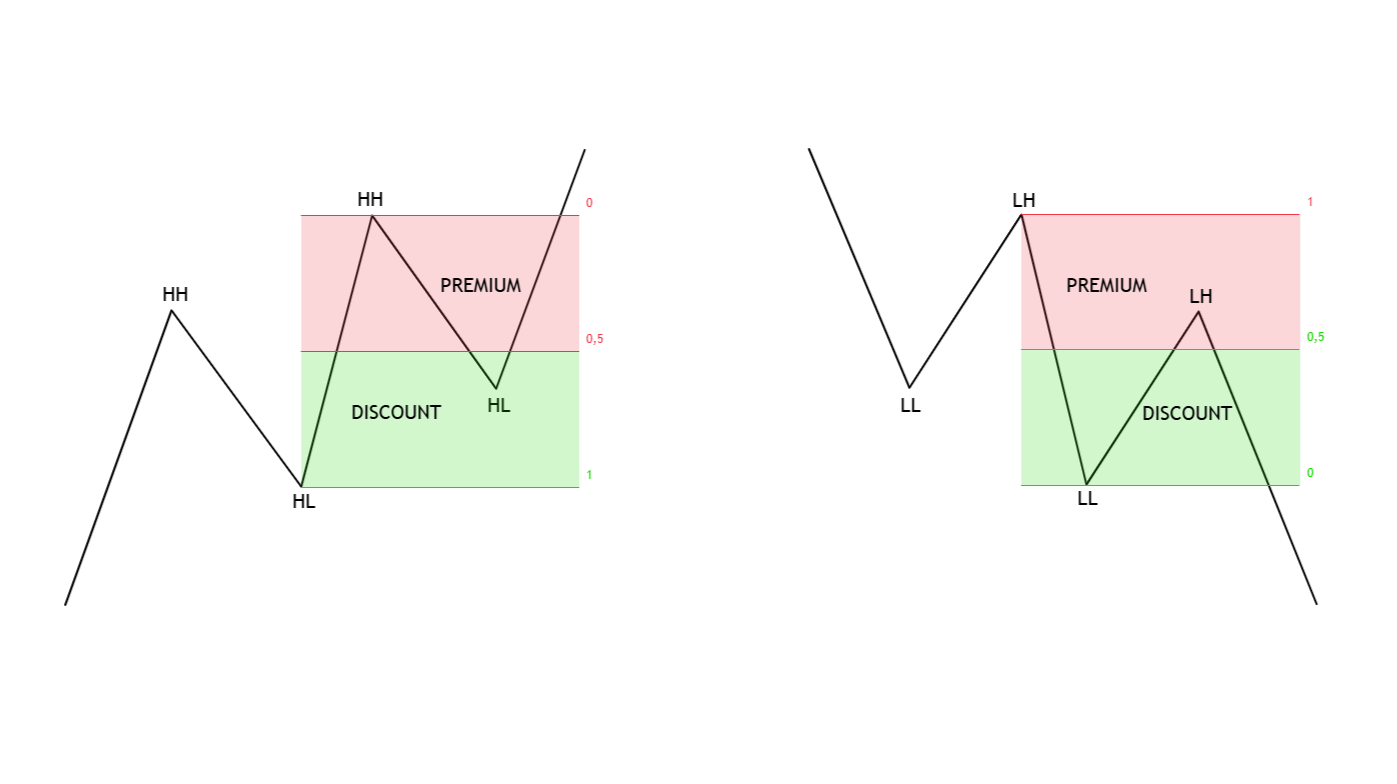 Дисконт и Премиум: где Smart Money набирает позицию — схема
