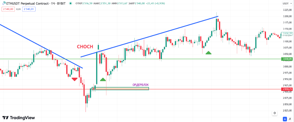 Ключевые точки смены структуры: BOS и ChoCH — схема