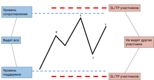 Ликвидность: главная цель крупных игроков — схема