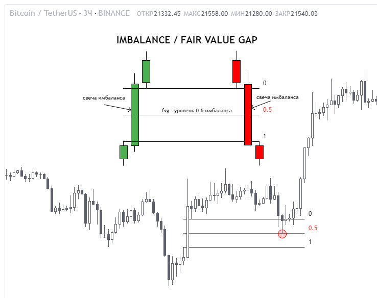 Fair Value Gap (FVG) и рыночный дисбаланс — схема