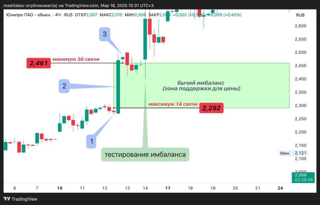 Как торговать FVG — схема