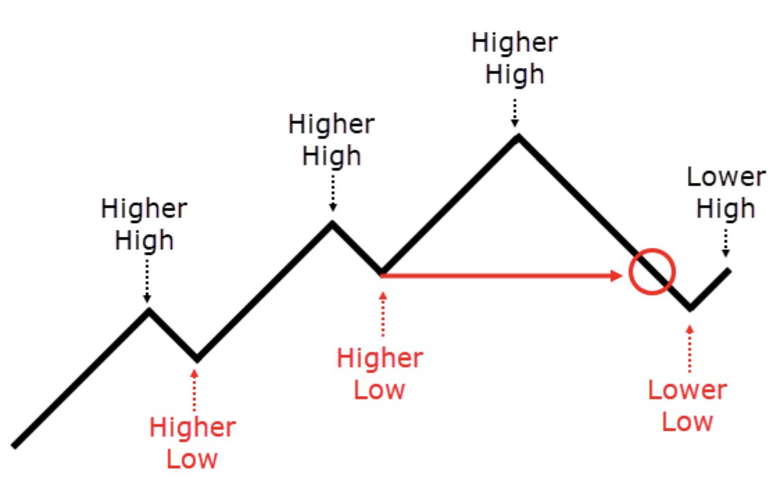 Ключевые точки смены структуры: BOS и ChoCH — схема