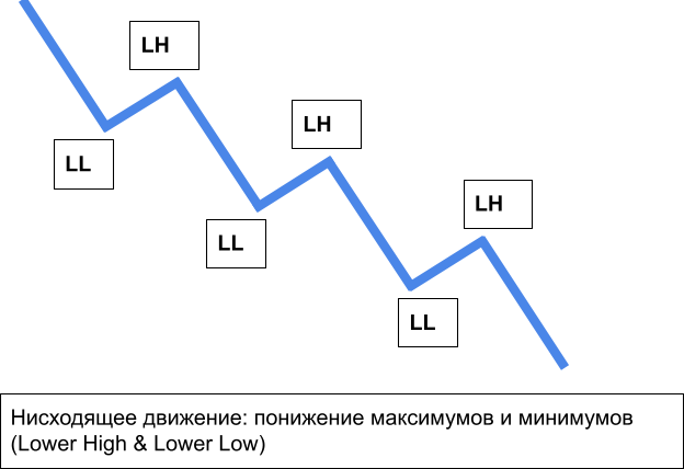 Структура рынка: фундамент SMC — схема