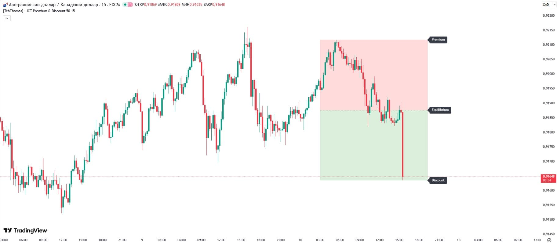 Дисконт и Премиум: где Smart Money набирает позицию — схема