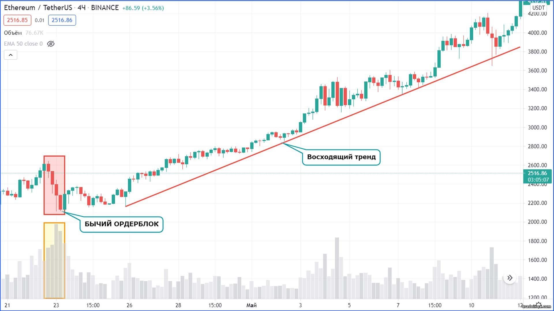 Order Block (OB): зона интереса крупного игрока — схема