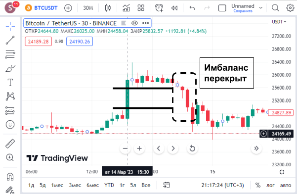 Почему цена возвращается в FVG — схема