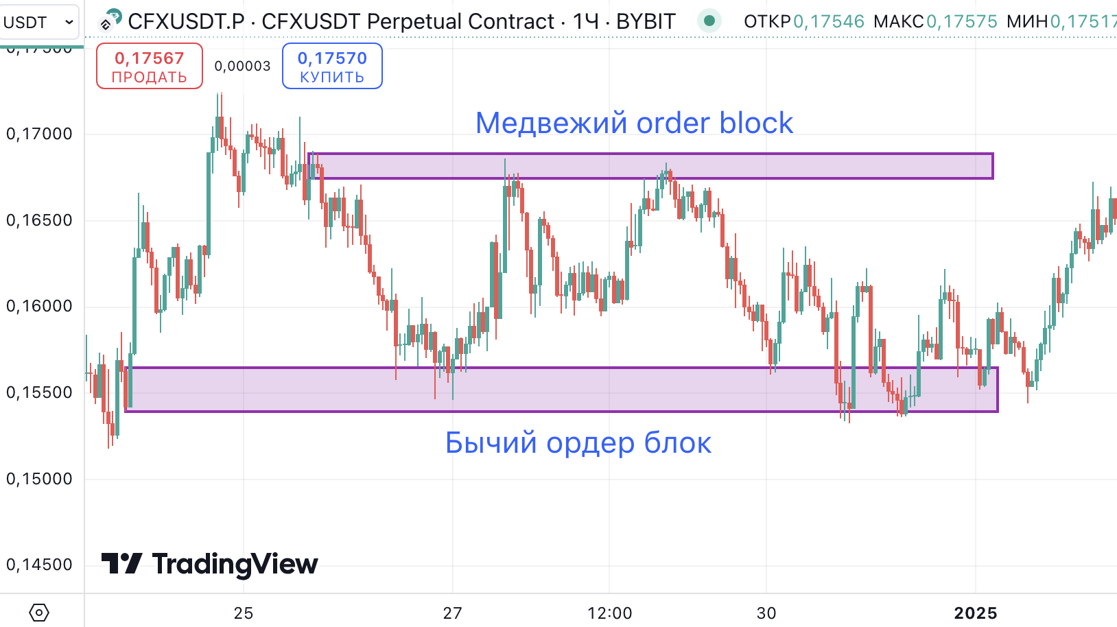 Order Block (OB): зона интереса крупного игрока — схема