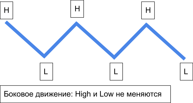 Структура рынка: фундамент SMC — схема