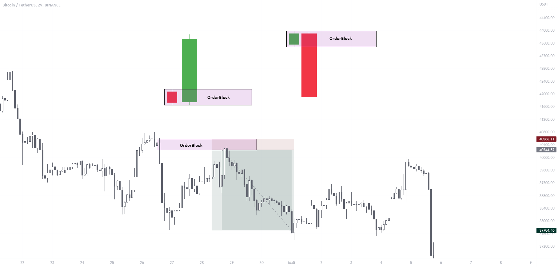 Order Block (OB): зона интереса крупного игрока — схема