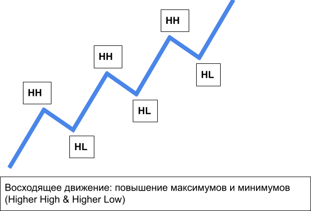 Структура рынка: фундамент SMC — схема